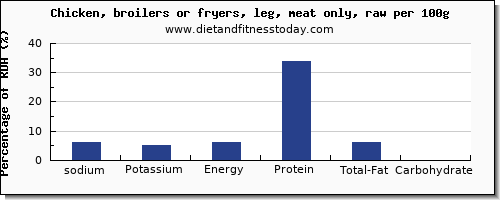 sodium and nutrition facts in chicken leg per 100g